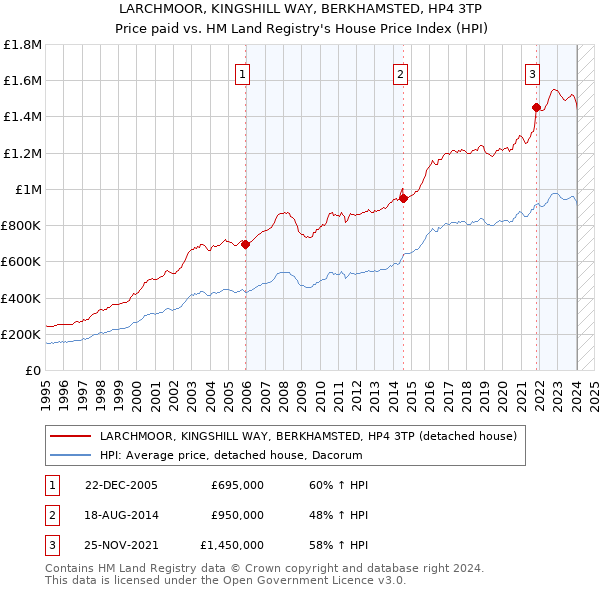 LARCHMOOR, KINGSHILL WAY, BERKHAMSTED, HP4 3TP: Price paid vs HM Land Registry's House Price Index