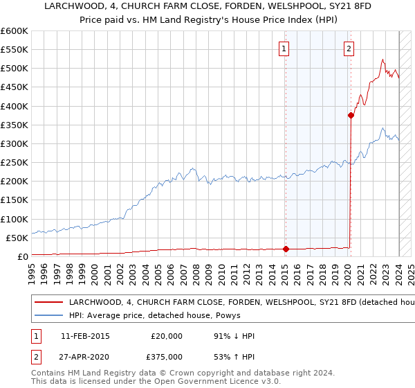 LARCHWOOD, 4, CHURCH FARM CLOSE, FORDEN, WELSHPOOL, SY21 8FD: Price paid vs HM Land Registry's House Price Index