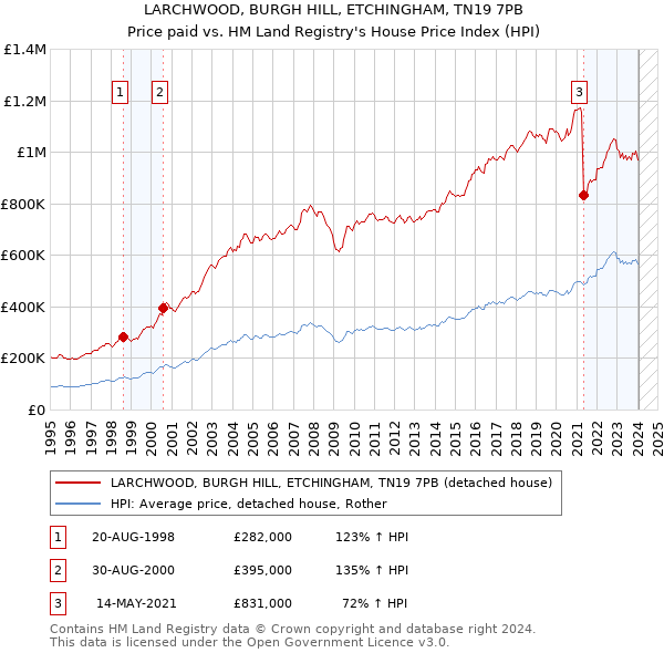 LARCHWOOD, BURGH HILL, ETCHINGHAM, TN19 7PB: Price paid vs HM Land Registry's House Price Index