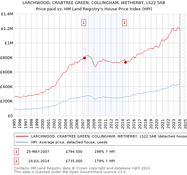 LARCHWOOD, CRABTREE GREEN, COLLINGHAM, WETHERBY, LS22 5AB: Price paid vs HM Land Registry's House Price Index