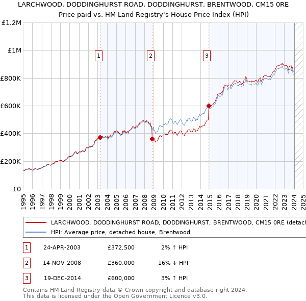 LARCHWOOD, DODDINGHURST ROAD, DODDINGHURST, BRENTWOOD, CM15 0RE: Price paid vs HM Land Registry's House Price Index