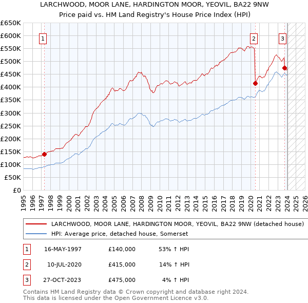 LARCHWOOD, MOOR LANE, HARDINGTON MOOR, YEOVIL, BA22 9NW: Price paid vs HM Land Registry's House Price Index