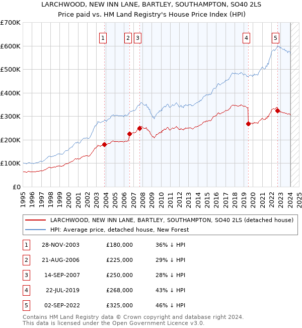 LARCHWOOD, NEW INN LANE, BARTLEY, SOUTHAMPTON, SO40 2LS: Price paid vs HM Land Registry's House Price Index