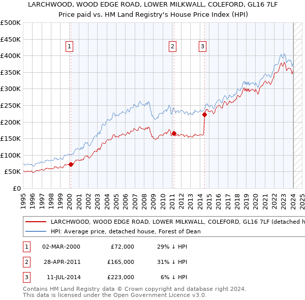 LARCHWOOD, WOOD EDGE ROAD, LOWER MILKWALL, COLEFORD, GL16 7LF: Price paid vs HM Land Registry's House Price Index