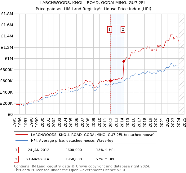 LARCHWOODS, KNOLL ROAD, GODALMING, GU7 2EL: Price paid vs HM Land Registry's House Price Index