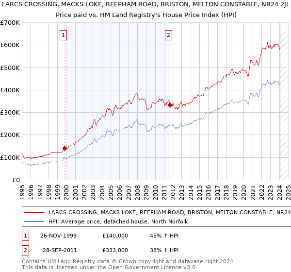 LARCS CROSSING, MACKS LOKE, REEPHAM ROAD, BRISTON, MELTON CONSTABLE, NR24 2JL: Price paid vs HM Land Registry's House Price Index