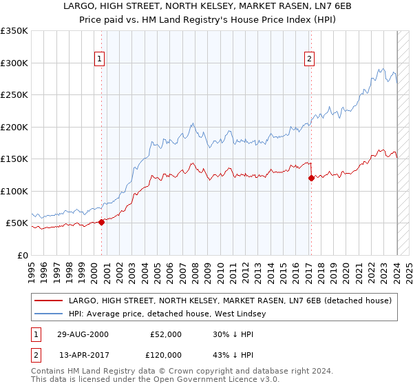 LARGO, HIGH STREET, NORTH KELSEY, MARKET RASEN, LN7 6EB: Price paid vs HM Land Registry's House Price Index