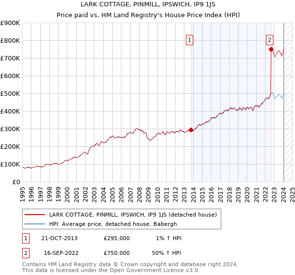 LARK COTTAGE, PINMILL, IPSWICH, IP9 1JS: Price paid vs HM Land Registry's House Price Index