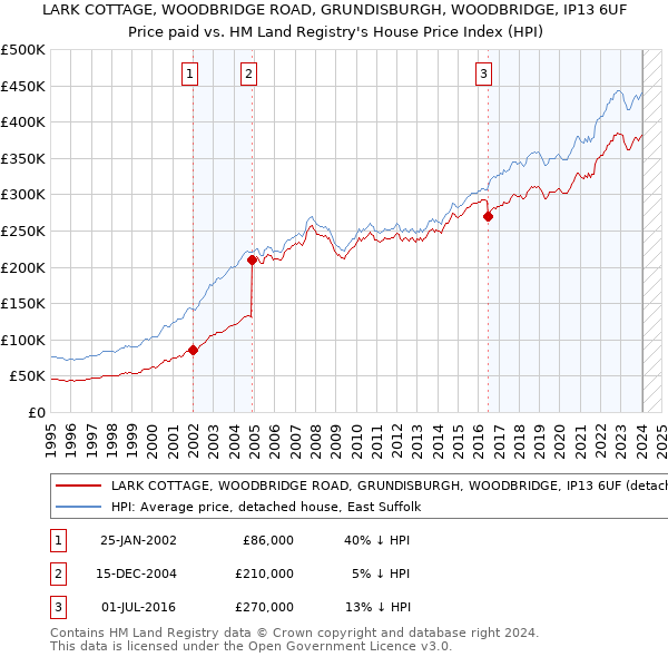 LARK COTTAGE, WOODBRIDGE ROAD, GRUNDISBURGH, WOODBRIDGE, IP13 6UF: Price paid vs HM Land Registry's House Price Index