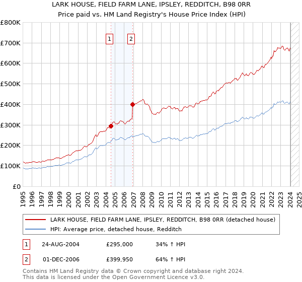 LARK HOUSE, FIELD FARM LANE, IPSLEY, REDDITCH, B98 0RR: Price paid vs HM Land Registry's House Price Index
