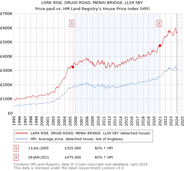 LARK RISE, DRUID ROAD, MENAI BRIDGE, LL59 5BY: Price paid vs HM Land Registry's House Price Index