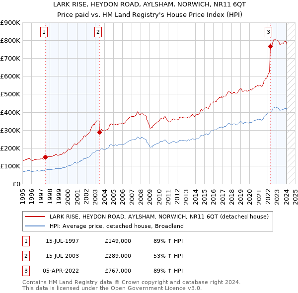 LARK RISE, HEYDON ROAD, AYLSHAM, NORWICH, NR11 6QT: Price paid vs HM Land Registry's House Price Index