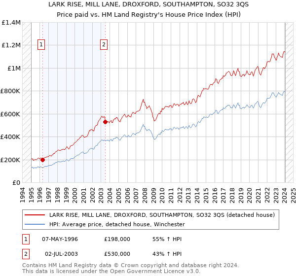 LARK RISE, MILL LANE, DROXFORD, SOUTHAMPTON, SO32 3QS: Price paid vs HM Land Registry's House Price Index
