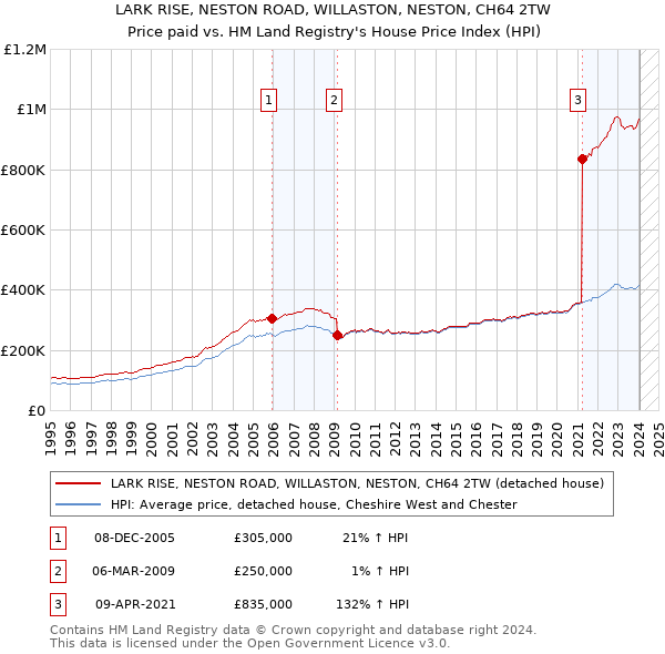 LARK RISE, NESTON ROAD, WILLASTON, NESTON, CH64 2TW: Price paid vs HM Land Registry's House Price Index