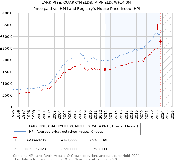 LARK RISE, QUARRYFIELDS, MIRFIELD, WF14 0NT: Price paid vs HM Land Registry's House Price Index