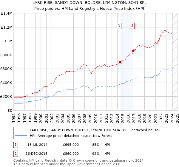 LARK RISE, SANDY DOWN, BOLDRE, LYMINGTON, SO41 8PL: Price paid vs HM Land Registry's House Price Index