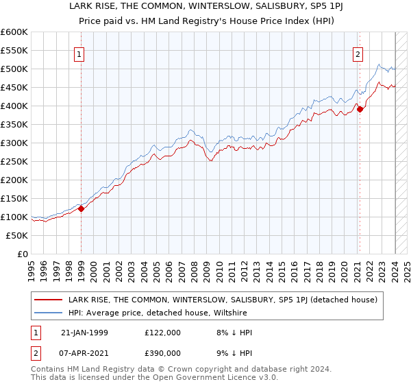 LARK RISE, THE COMMON, WINTERSLOW, SALISBURY, SP5 1PJ: Price paid vs HM Land Registry's House Price Index