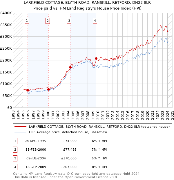 LARKFIELD COTTAGE, BLYTH ROAD, RANSKILL, RETFORD, DN22 8LR: Price paid vs HM Land Registry's House Price Index