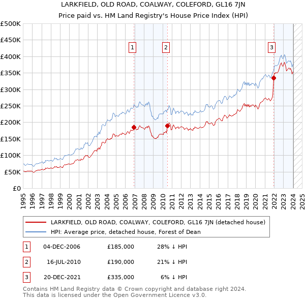 LARKFIELD, OLD ROAD, COALWAY, COLEFORD, GL16 7JN: Price paid vs HM Land Registry's House Price Index