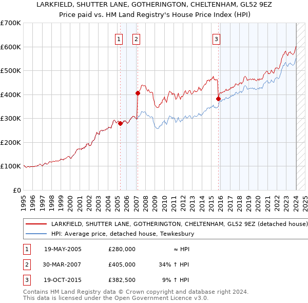 LARKFIELD, SHUTTER LANE, GOTHERINGTON, CHELTENHAM, GL52 9EZ: Price paid vs HM Land Registry's House Price Index