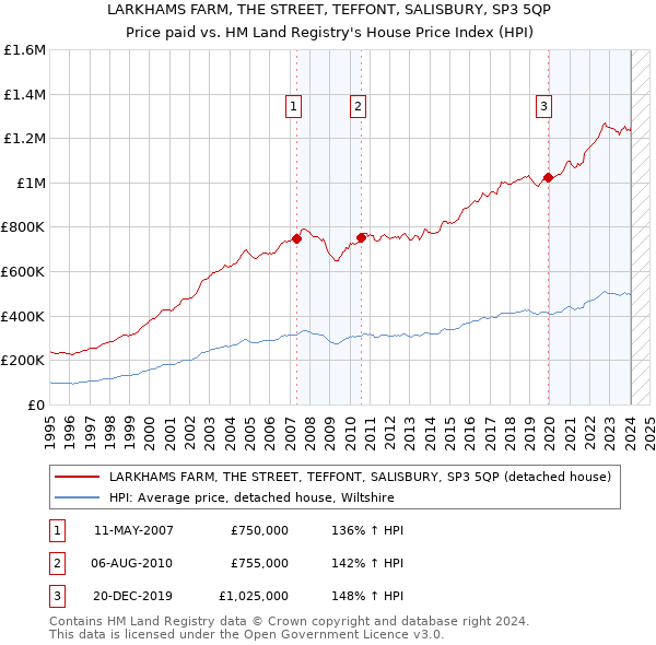 LARKHAMS FARM, THE STREET, TEFFONT, SALISBURY, SP3 5QP: Price paid vs HM Land Registry's House Price Index