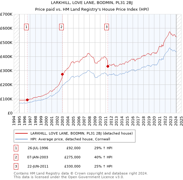LARKHILL, LOVE LANE, BODMIN, PL31 2BJ: Price paid vs HM Land Registry's House Price Index