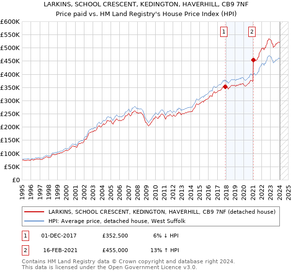 LARKINS, SCHOOL CRESCENT, KEDINGTON, HAVERHILL, CB9 7NF: Price paid vs HM Land Registry's House Price Index