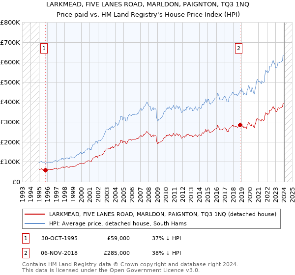 LARKMEAD, FIVE LANES ROAD, MARLDON, PAIGNTON, TQ3 1NQ: Price paid vs HM Land Registry's House Price Index