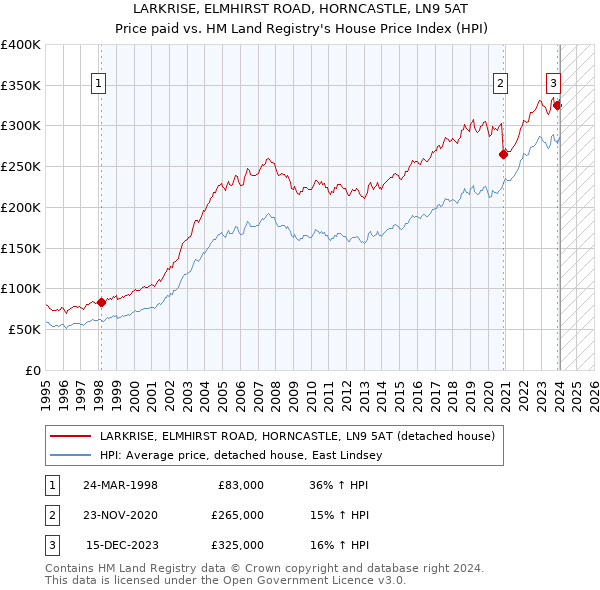 LARKRISE, ELMHIRST ROAD, HORNCASTLE, LN9 5AT: Price paid vs HM Land Registry's House Price Index