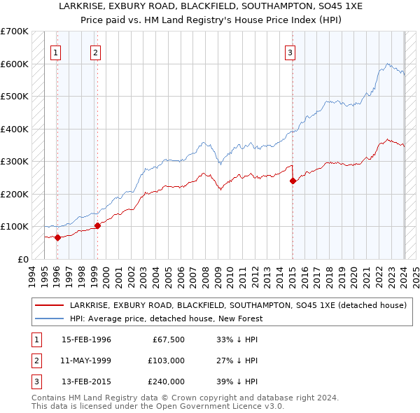 LARKRISE, EXBURY ROAD, BLACKFIELD, SOUTHAMPTON, SO45 1XE: Price paid vs HM Land Registry's House Price Index
