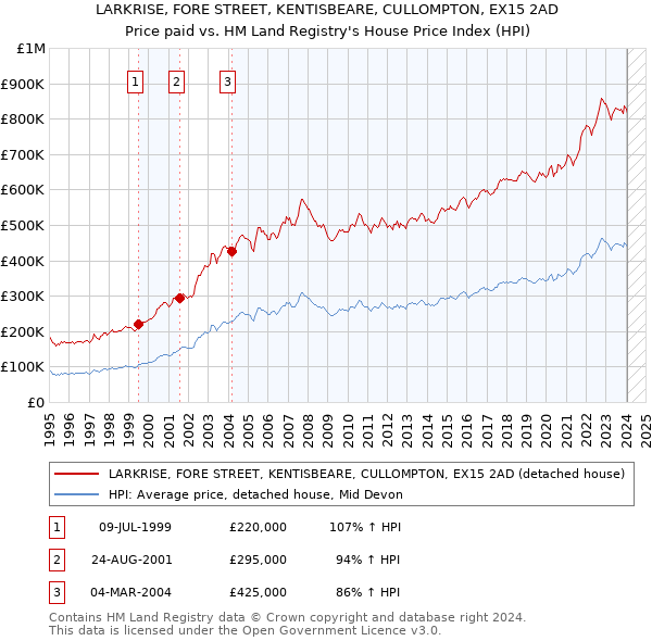 LARKRISE, FORE STREET, KENTISBEARE, CULLOMPTON, EX15 2AD: Price paid vs HM Land Registry's House Price Index