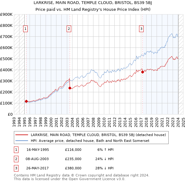 LARKRISE, MAIN ROAD, TEMPLE CLOUD, BRISTOL, BS39 5BJ: Price paid vs HM Land Registry's House Price Index
