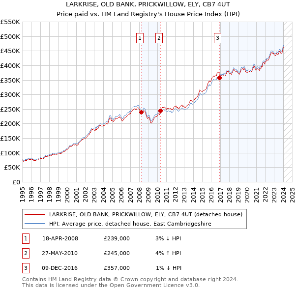LARKRISE, OLD BANK, PRICKWILLOW, ELY, CB7 4UT: Price paid vs HM Land Registry's House Price Index