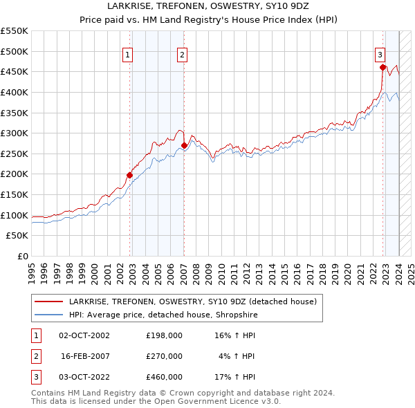 LARKRISE, TREFONEN, OSWESTRY, SY10 9DZ: Price paid vs HM Land Registry's House Price Index
