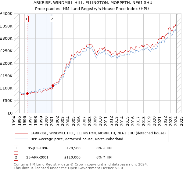 LARKRISE, WINDMILL HILL, ELLINGTON, MORPETH, NE61 5HU: Price paid vs HM Land Registry's House Price Index