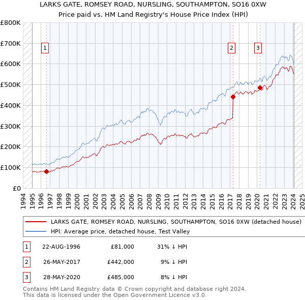 LARKS GATE, ROMSEY ROAD, NURSLING, SOUTHAMPTON, SO16 0XW: Price paid vs HM Land Registry's House Price Index
