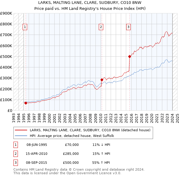 LARKS, MALTING LANE, CLARE, SUDBURY, CO10 8NW: Price paid vs HM Land Registry's House Price Index