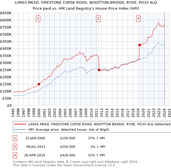 LARKS MEAD, FIRESTONE COPSE ROAD, WOOTTON BRIDGE, RYDE, PO33 4LQ: Price paid vs HM Land Registry's House Price Index