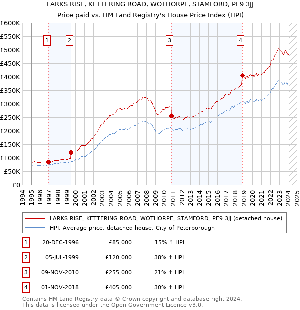 LARKS RISE, KETTERING ROAD, WOTHORPE, STAMFORD, PE9 3JJ: Price paid vs HM Land Registry's House Price Index