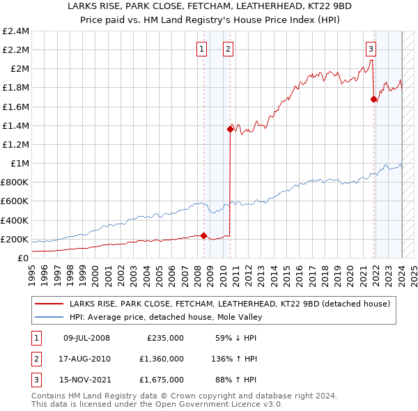LARKS RISE, PARK CLOSE, FETCHAM, LEATHERHEAD, KT22 9BD: Price paid vs HM Land Registry's House Price Index