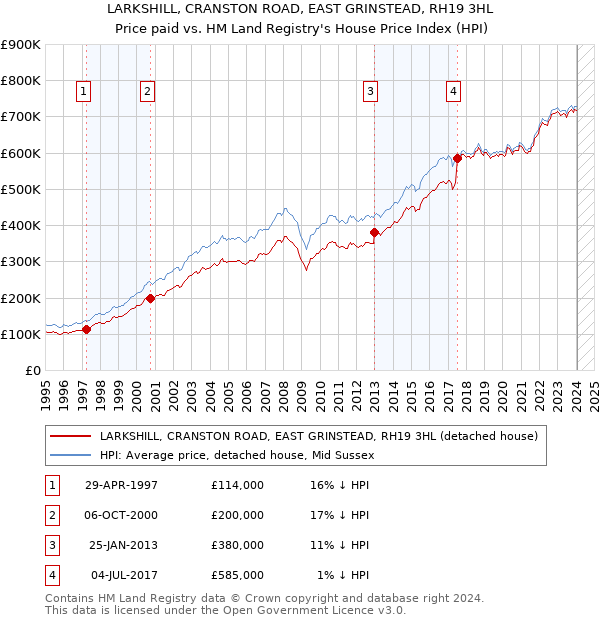 LARKSHILL, CRANSTON ROAD, EAST GRINSTEAD, RH19 3HL: Price paid vs HM Land Registry's House Price Index