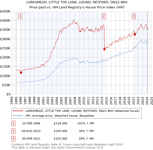 LARKSMEAD, LITTLE TOP LANE, LOUND, RETFORD, DN22 8RH: Price paid vs HM Land Registry's House Price Index