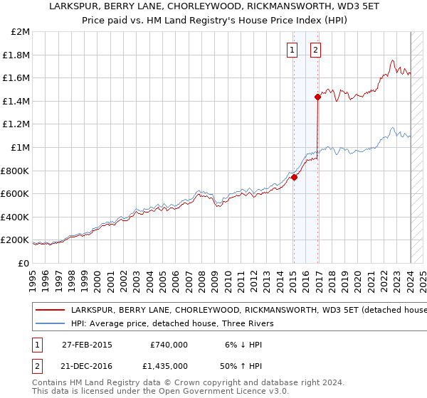 LARKSPUR, BERRY LANE, CHORLEYWOOD, RICKMANSWORTH, WD3 5ET: Price paid vs HM Land Registry's House Price Index