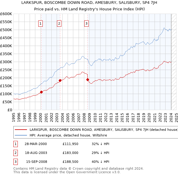 LARKSPUR, BOSCOMBE DOWN ROAD, AMESBURY, SALISBURY, SP4 7JH: Price paid vs HM Land Registry's House Price Index