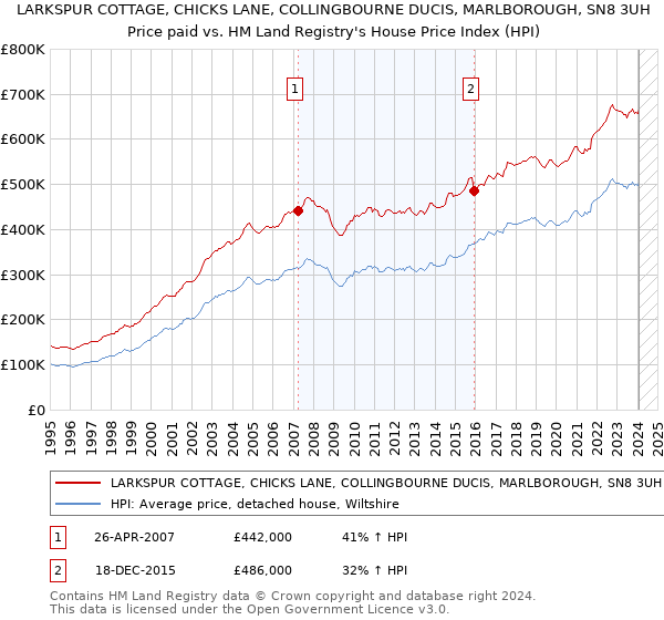 LARKSPUR COTTAGE, CHICKS LANE, COLLINGBOURNE DUCIS, MARLBOROUGH, SN8 3UH: Price paid vs HM Land Registry's House Price Index