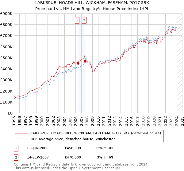 LARKSPUR, HOADS HILL, WICKHAM, FAREHAM, PO17 5BX: Price paid vs HM Land Registry's House Price Index