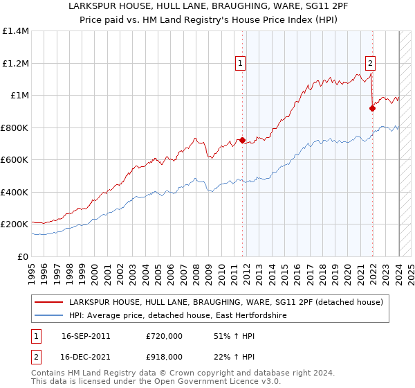 LARKSPUR HOUSE, HULL LANE, BRAUGHING, WARE, SG11 2PF: Price paid vs HM Land Registry's House Price Index