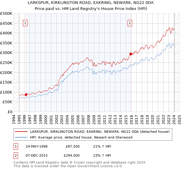 LARKSPUR, KIRKLINGTON ROAD, EAKRING, NEWARK, NG22 0DA: Price paid vs HM Land Registry's House Price Index