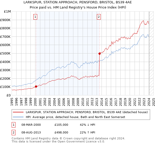 LARKSPUR, STATION APPROACH, PENSFORD, BRISTOL, BS39 4AE: Price paid vs HM Land Registry's House Price Index