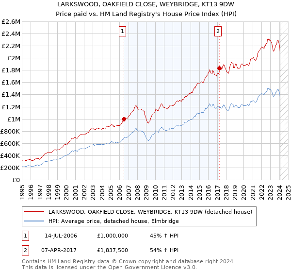 LARKSWOOD, OAKFIELD CLOSE, WEYBRIDGE, KT13 9DW: Price paid vs HM Land Registry's House Price Index